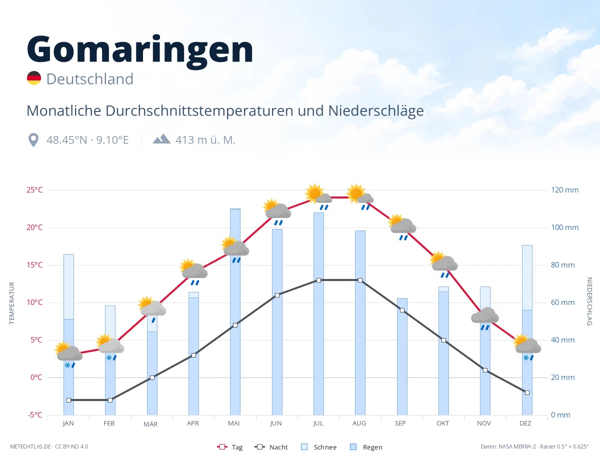 Gomaringen - monatliche Durchschnittstemperaturen und Niederschläge