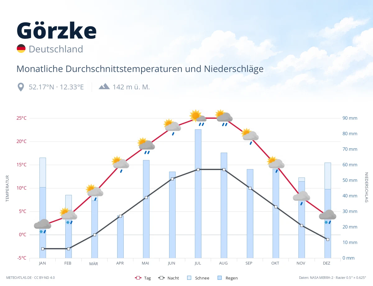 Görzke - monatliche Durchschnittstemperaturen und Niederschläge