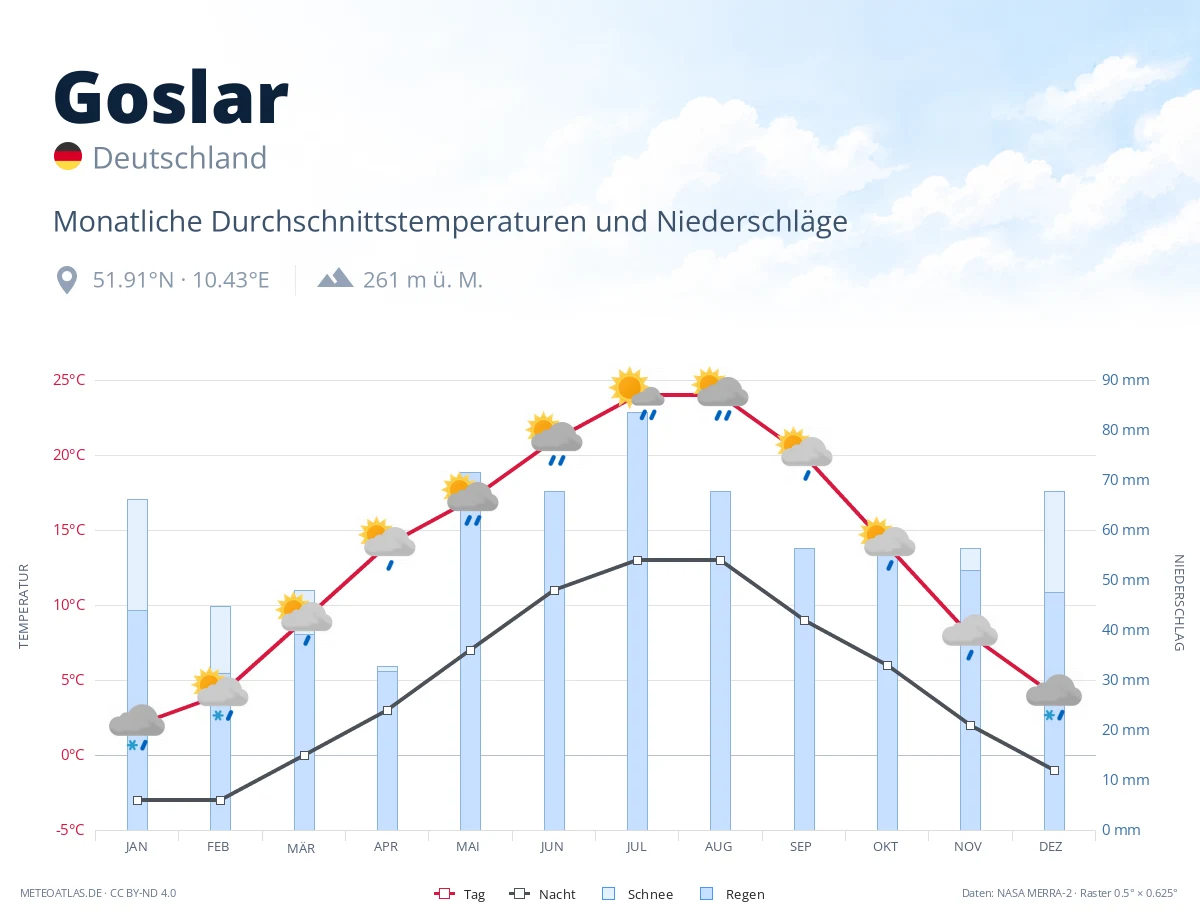 Goslar - monatliche Durchschnittstemperaturen und Niederschläge