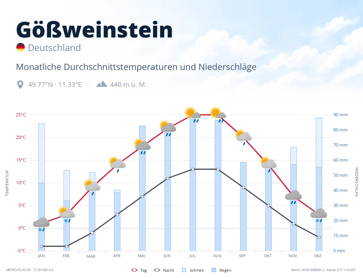 Gößweinstein - monatliche Durchschnittstemperaturen und Niederschläge