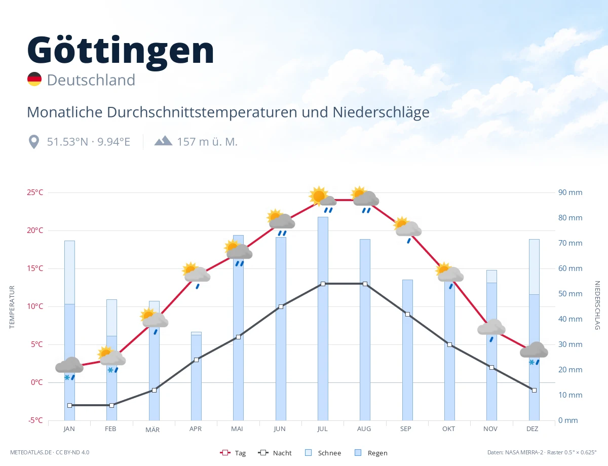Göttingen - monatliche Durchschnittstemperaturen und Niederschläge