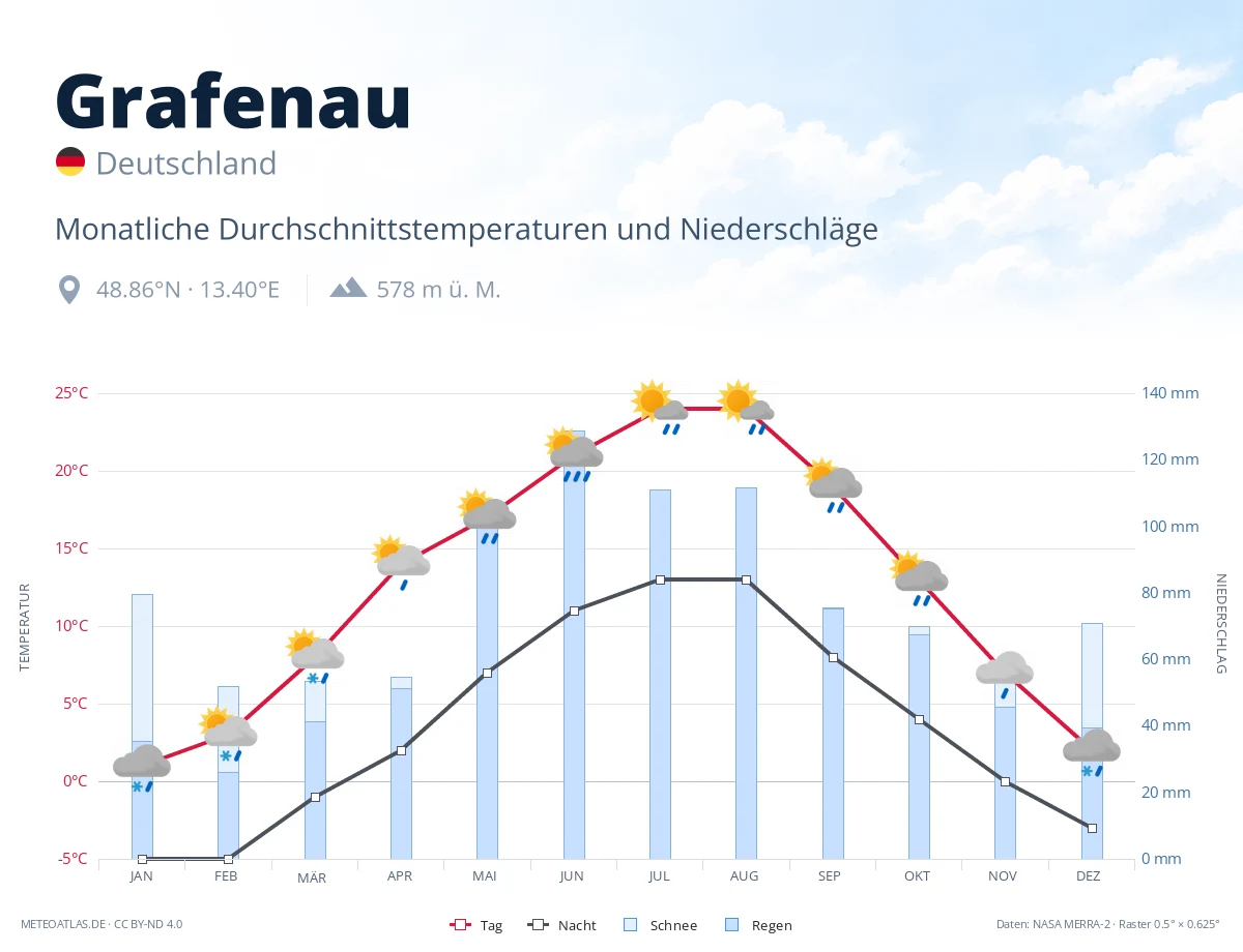 Grafenau - monatliche Durchschnittstemperaturen und Niederschläge