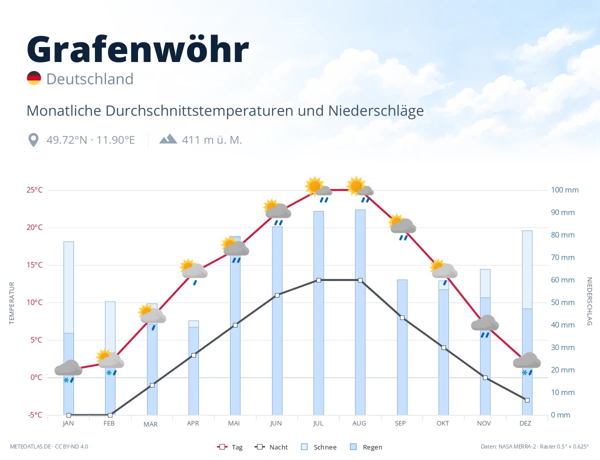 Grafenwöhr - monatliche Durchschnittstemperaturen und Niederschläge