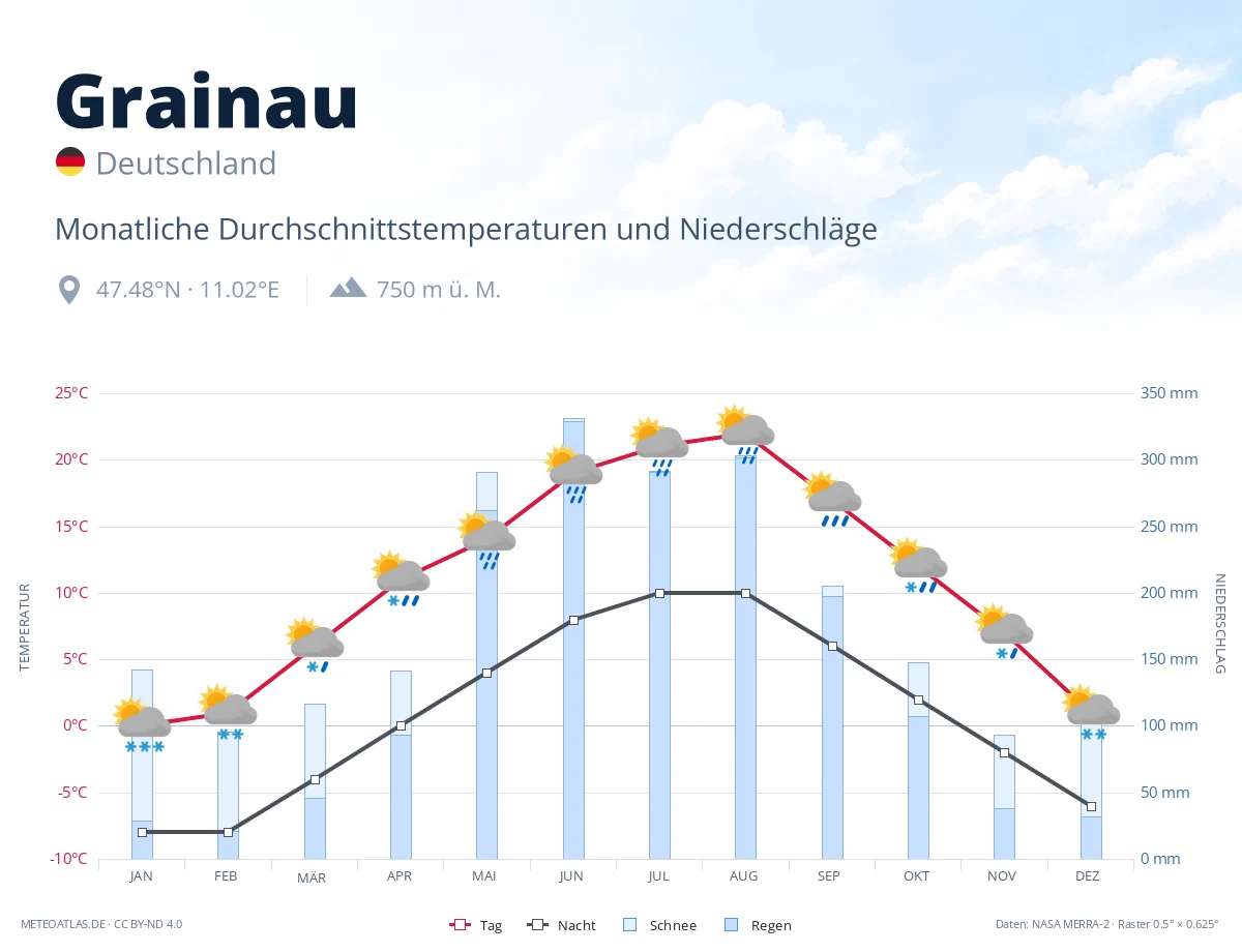 Grainau - monatliche Durchschnittstemperaturen und Niederschläge