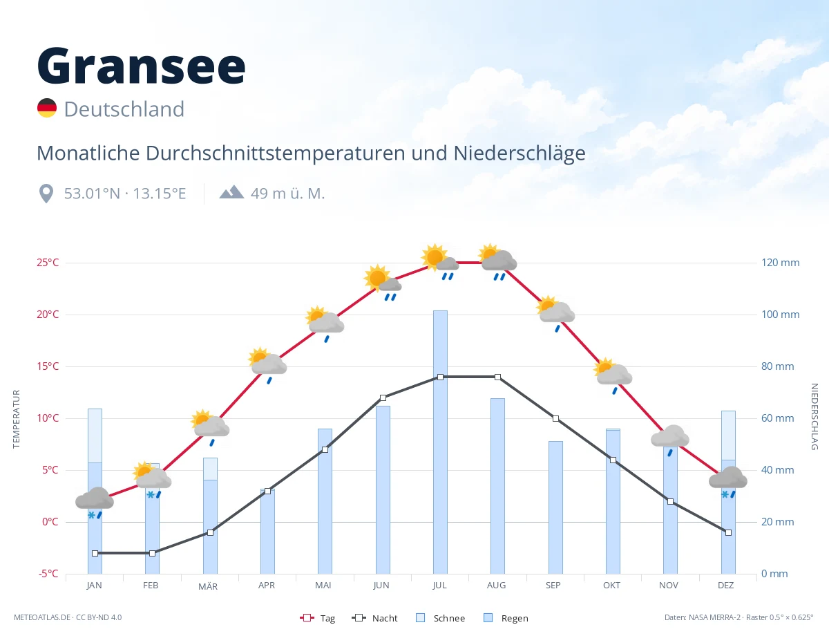 Gransee - monatliche Durchschnittstemperaturen und Niederschläge