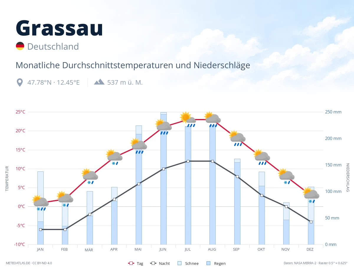 Grassau - monatliche Durchschnittstemperaturen und Niederschläge