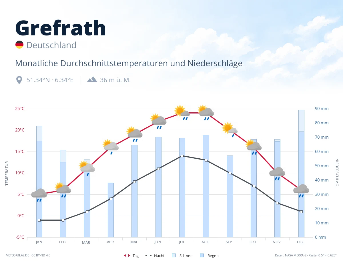 Grefrath - monatliche Durchschnittstemperaturen und Niederschläge