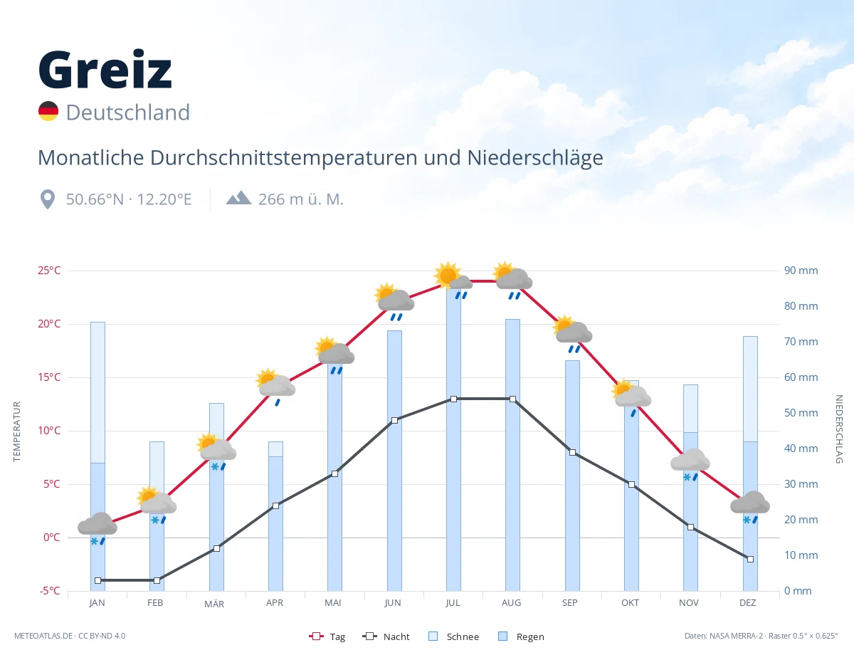 Greiz - monatliche Durchschnittstemperaturen und Niederschläge