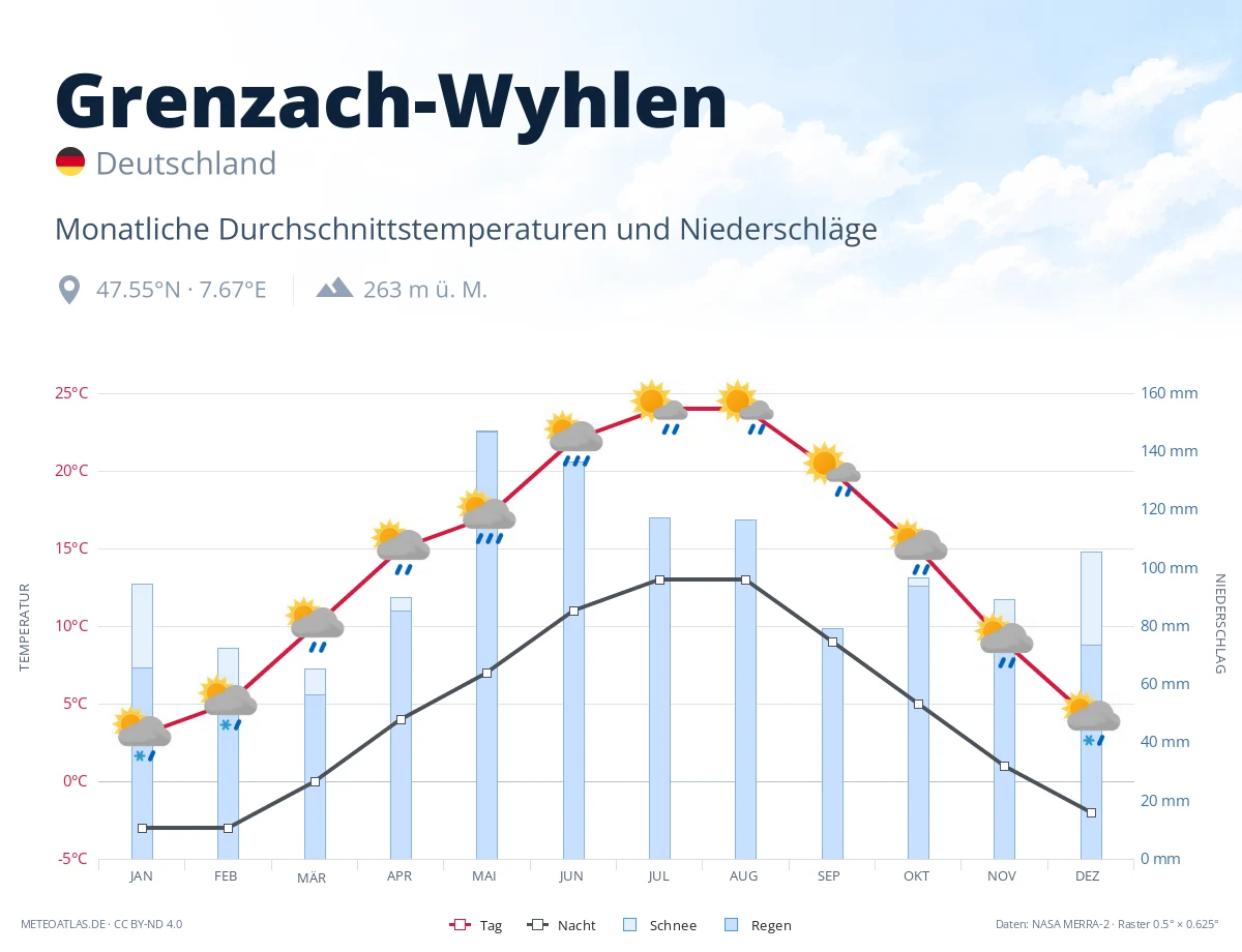 Grenzach-Wyhlen - monatliche Durchschnittstemperaturen und Niederschläge
