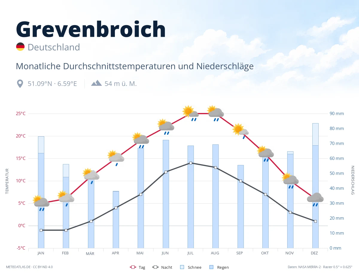 Grevenbroich - monatliche Durchschnittstemperaturen und Niederschläge
