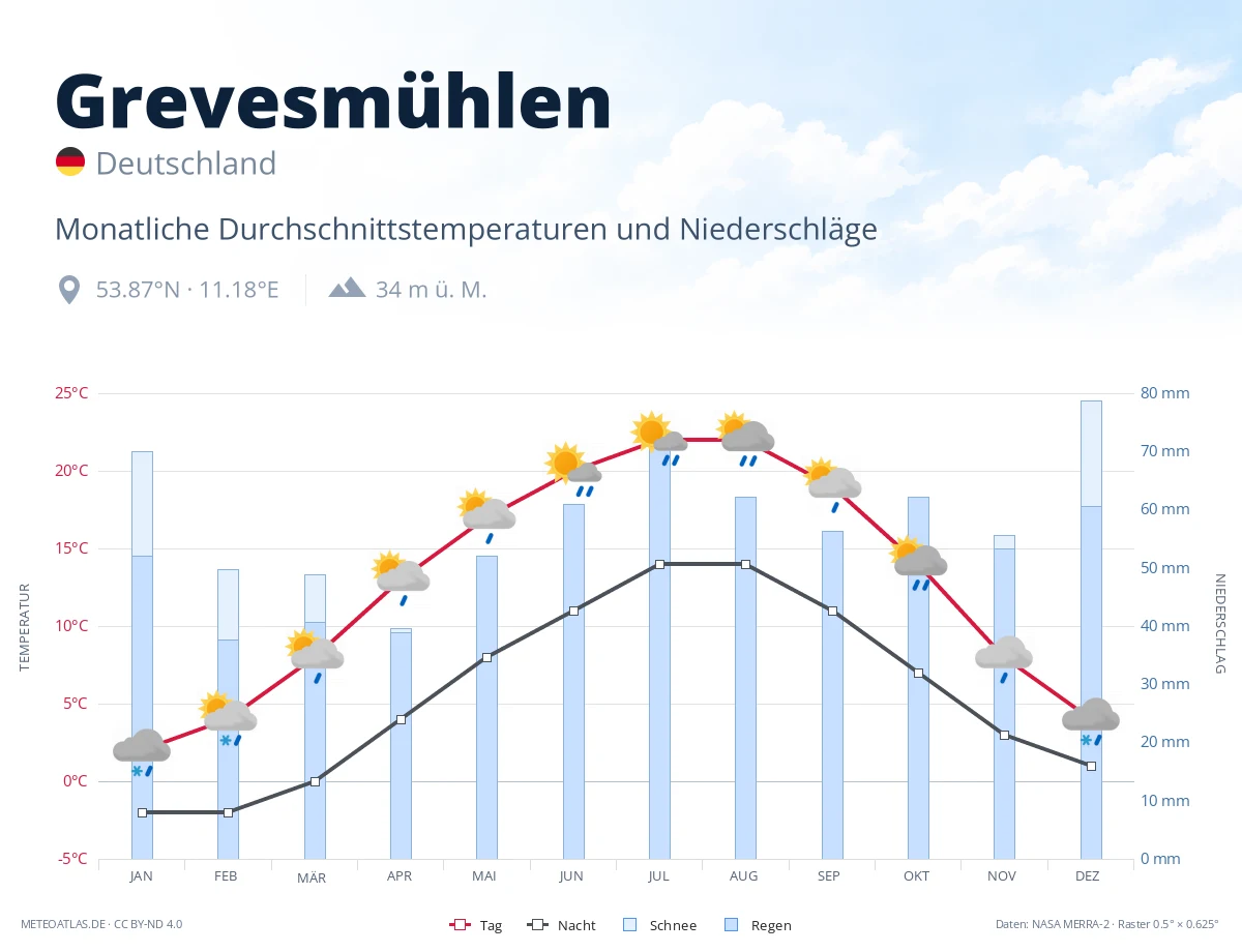 Grevesmühlen - monatliche Durchschnittstemperaturen und Niederschläge