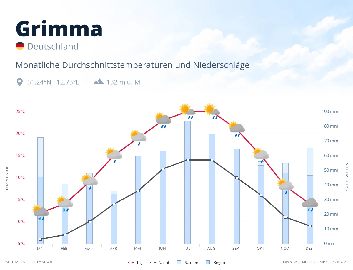 Grimma - monatliche Durchschnittstemperaturen und Niederschläge