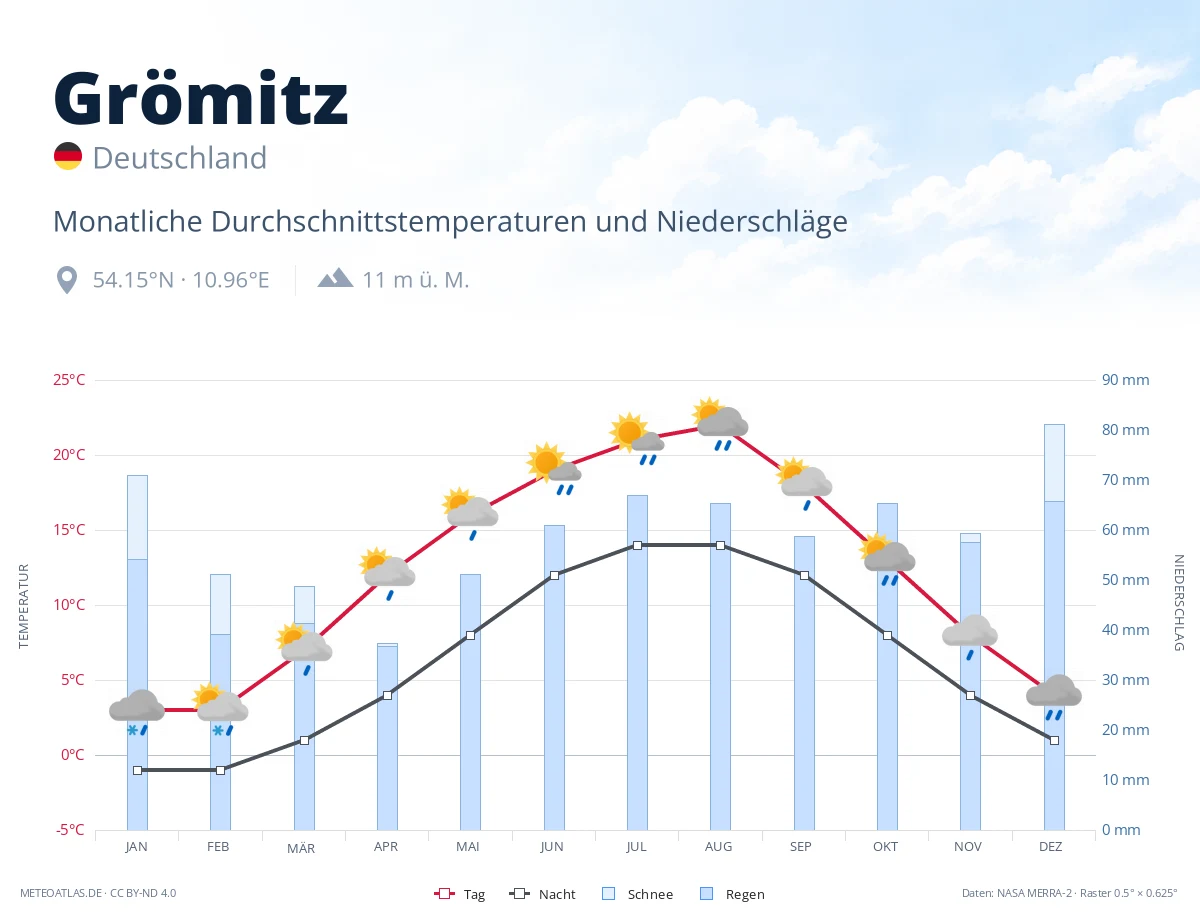 Grömitz - monatliche Durchschnittstemperaturen und Niederschläge