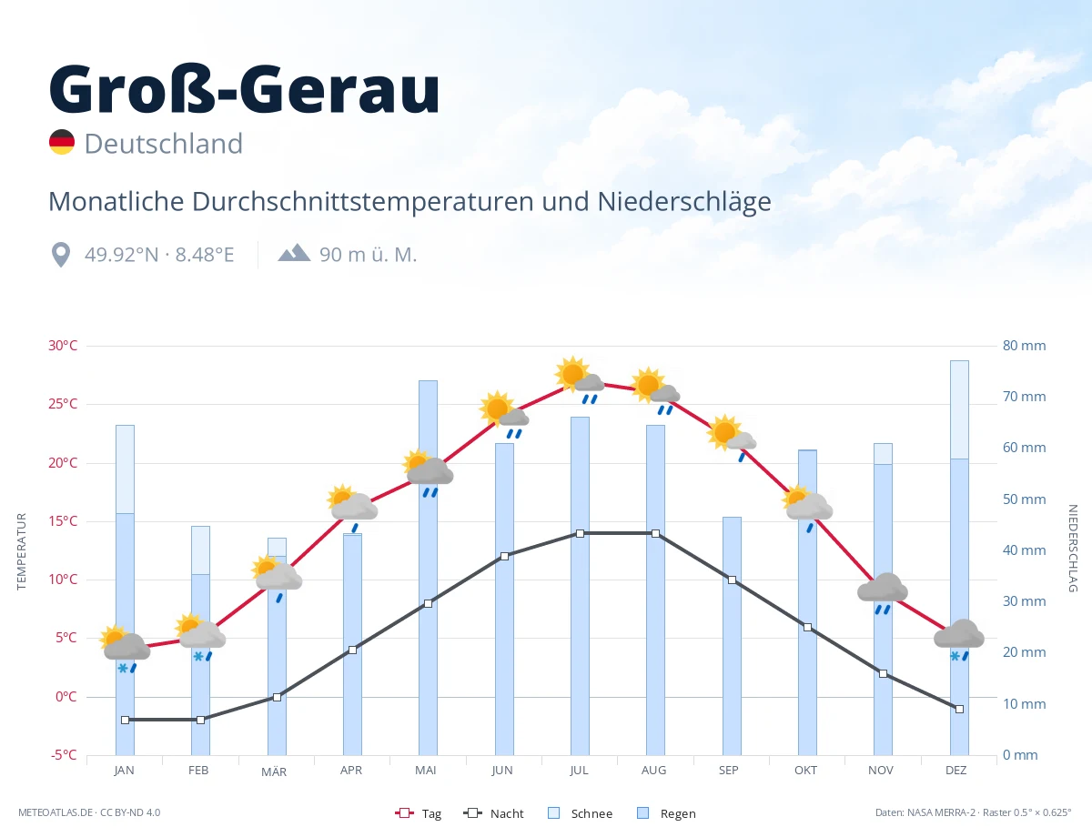 Groß-Gerau - monatliche Durchschnittstemperaturen und Niederschläge