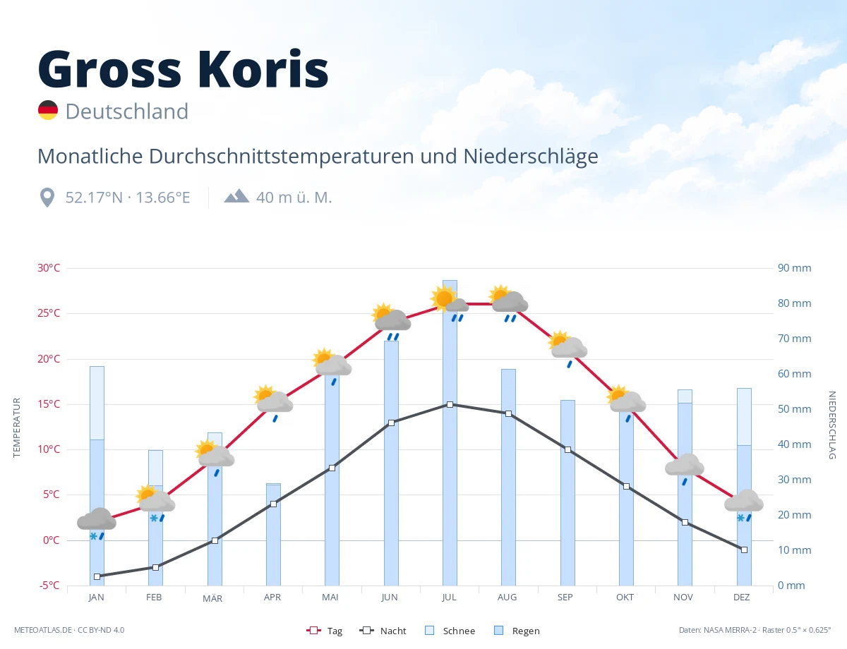 Gross Koris - monatliche Durchschnittstemperaturen und Niederschläge