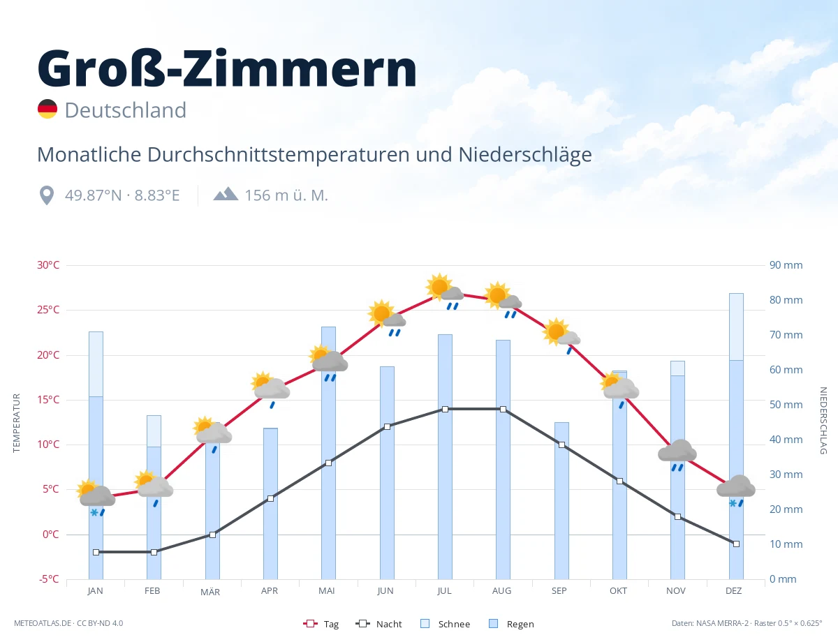 Groß-Zimmern - monatliche Durchschnittstemperaturen und Niederschläge