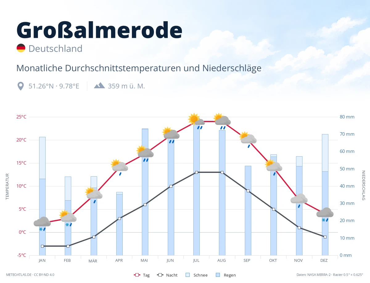 Großalmerode - monatliche Durchschnittstemperaturen und Niederschläge