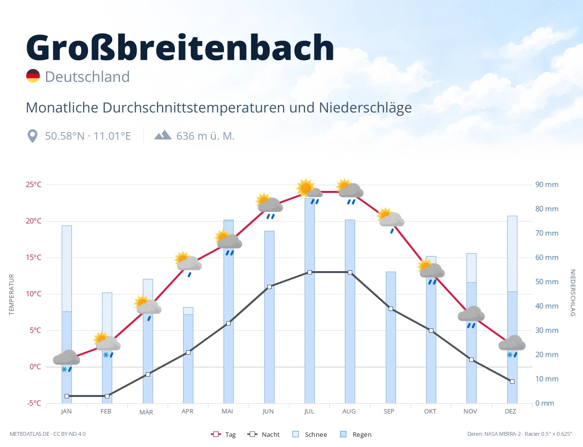 Großbreitenbach - monatliche Durchschnittstemperaturen und Niederschläge