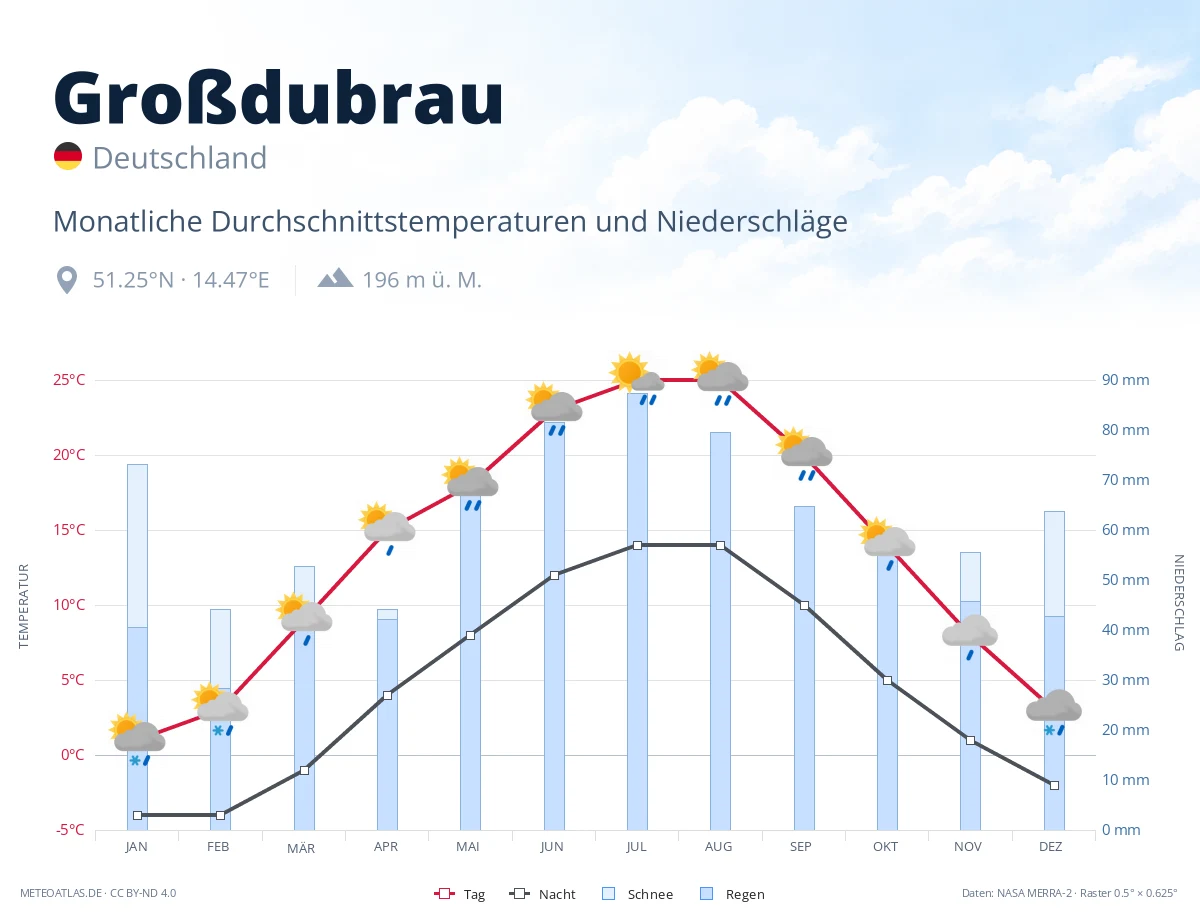 Großdubrau - monatliche Durchschnittstemperaturen und Niederschläge