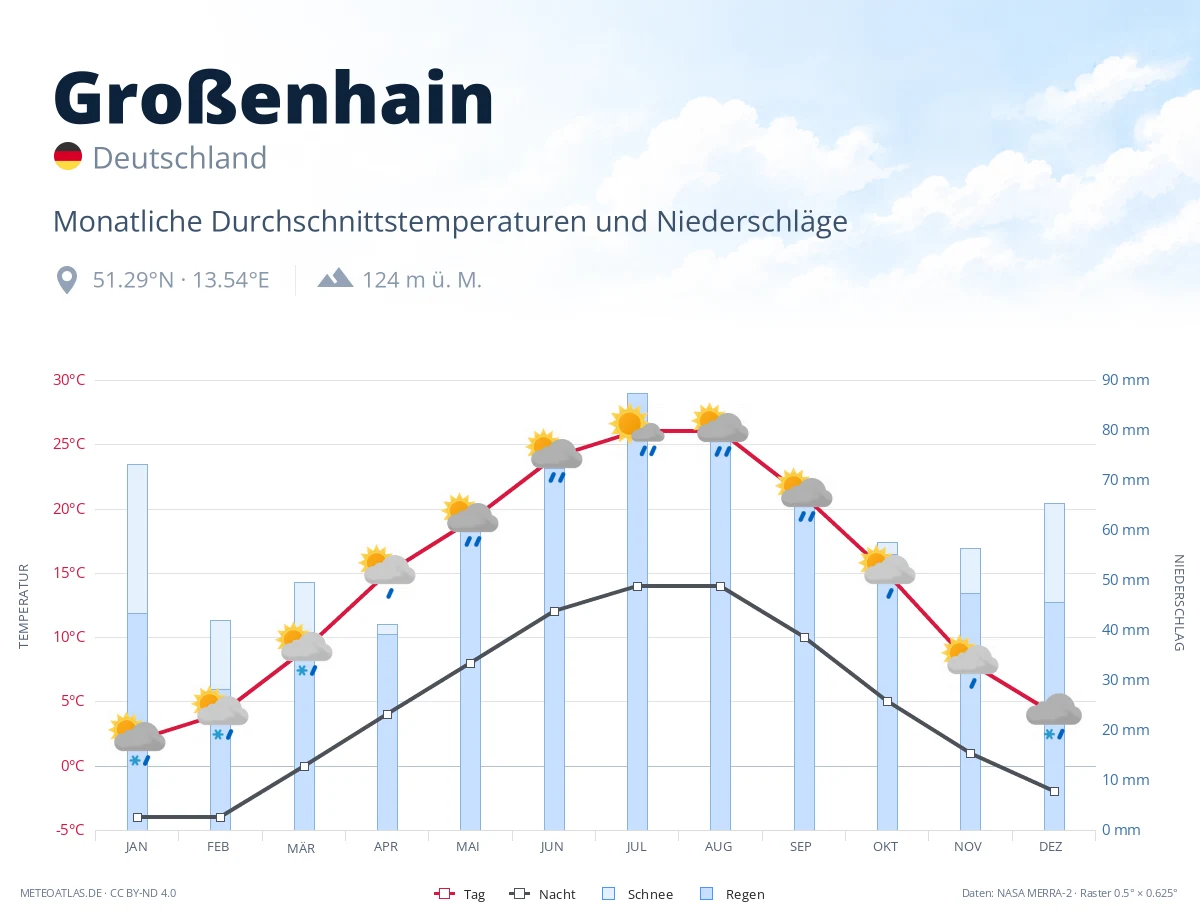 Großenhain - monatliche Durchschnittstemperaturen und Niederschläge