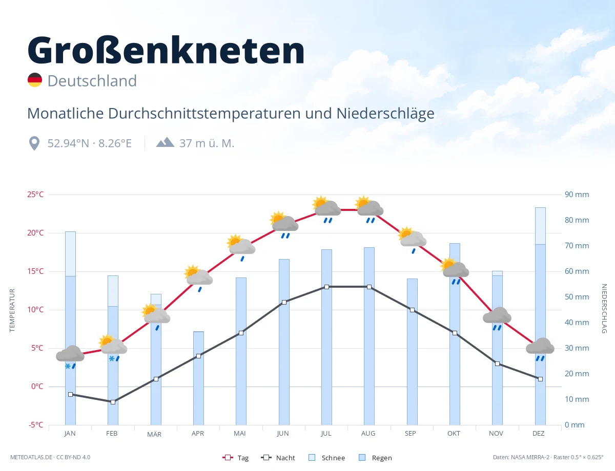 Großenkneten - monatliche Durchschnittstemperaturen und Niederschläge