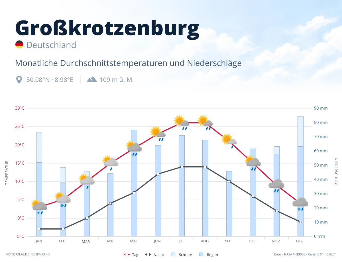 Großkrotzenburg - monatliche Durchschnittstemperaturen und Niederschläge
