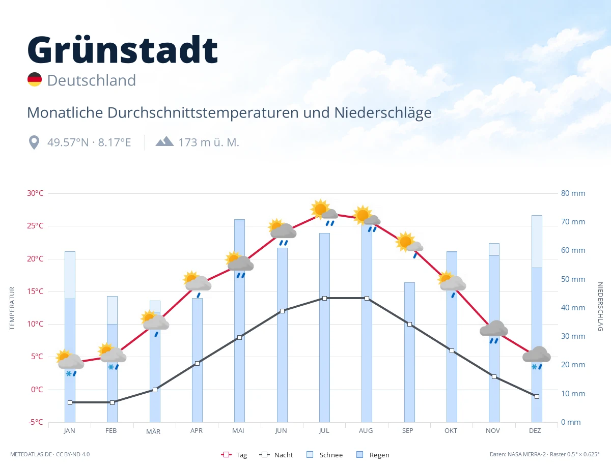 Grünstadt - monatliche Durchschnittstemperaturen und Niederschläge