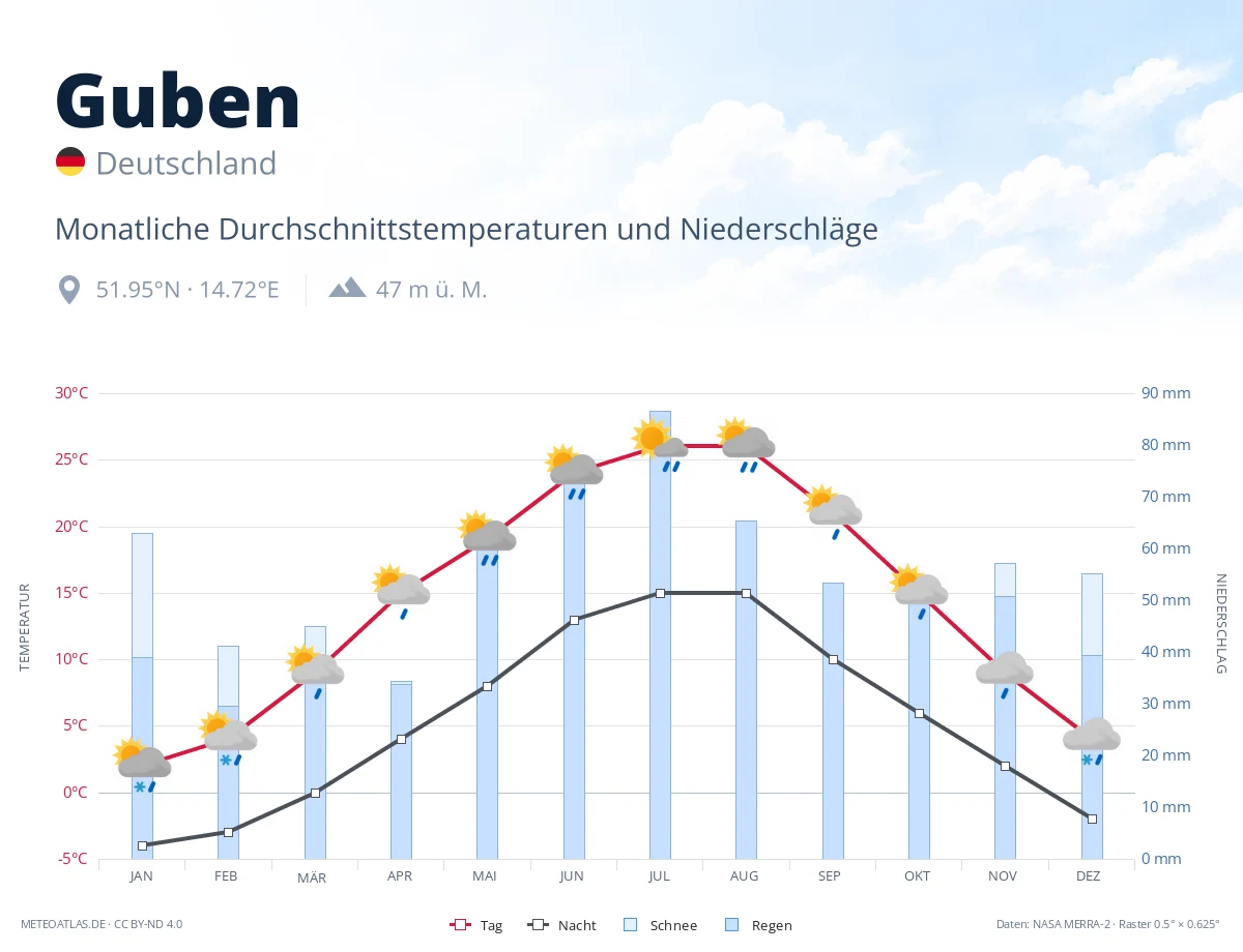 Guben - monatliche Durchschnittstemperaturen und Niederschläge