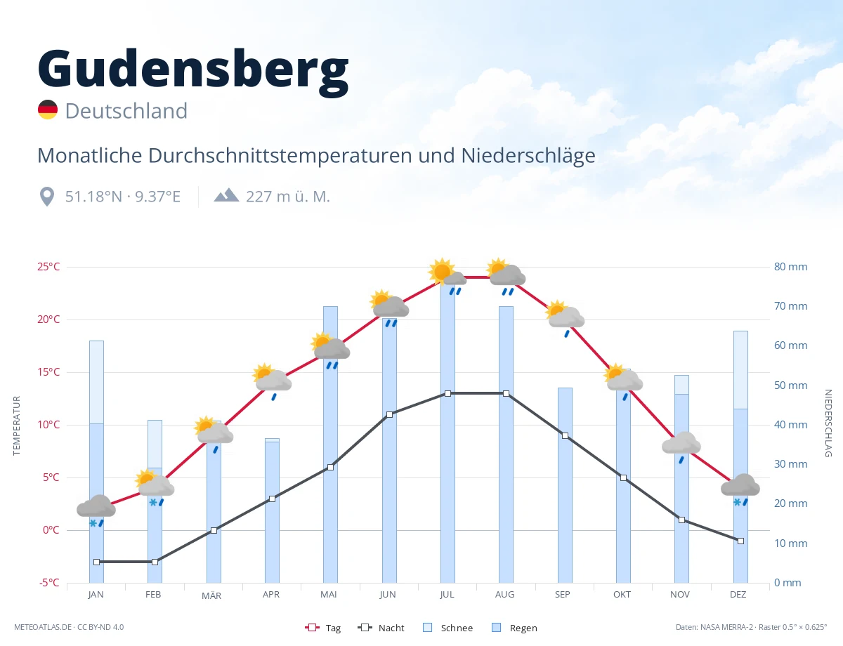 Gudensberg - monatliche Durchschnittstemperaturen und Niederschläge