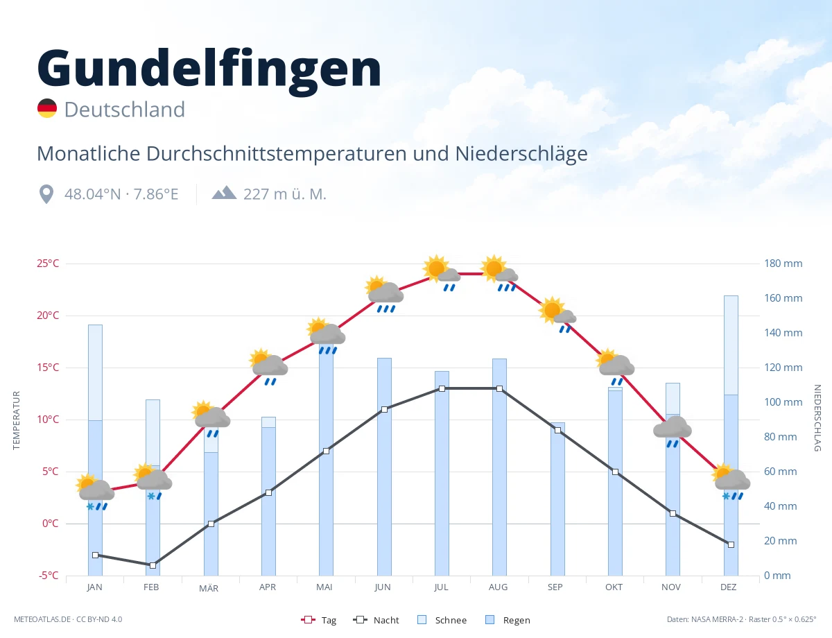 Gundelfingen - monatliche Durchschnittstemperaturen und Niederschläge