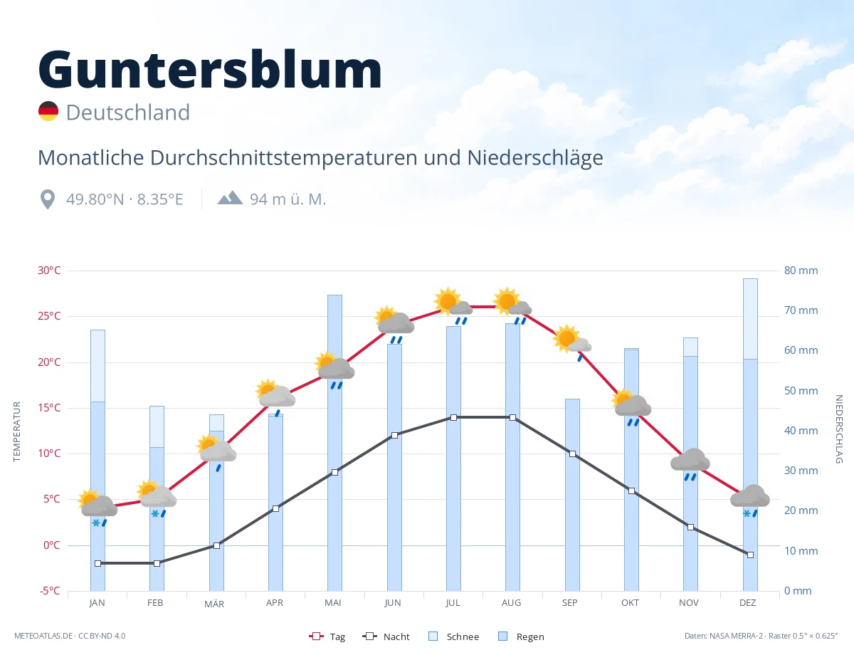 Guntersblum - monatliche Durchschnittstemperaturen und Niederschläge