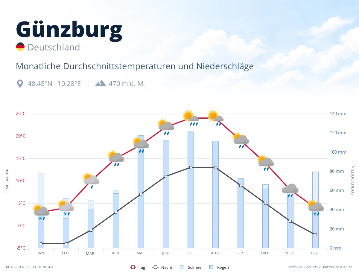 Günzburg - monatliche Durchschnittstemperaturen und Niederschläge