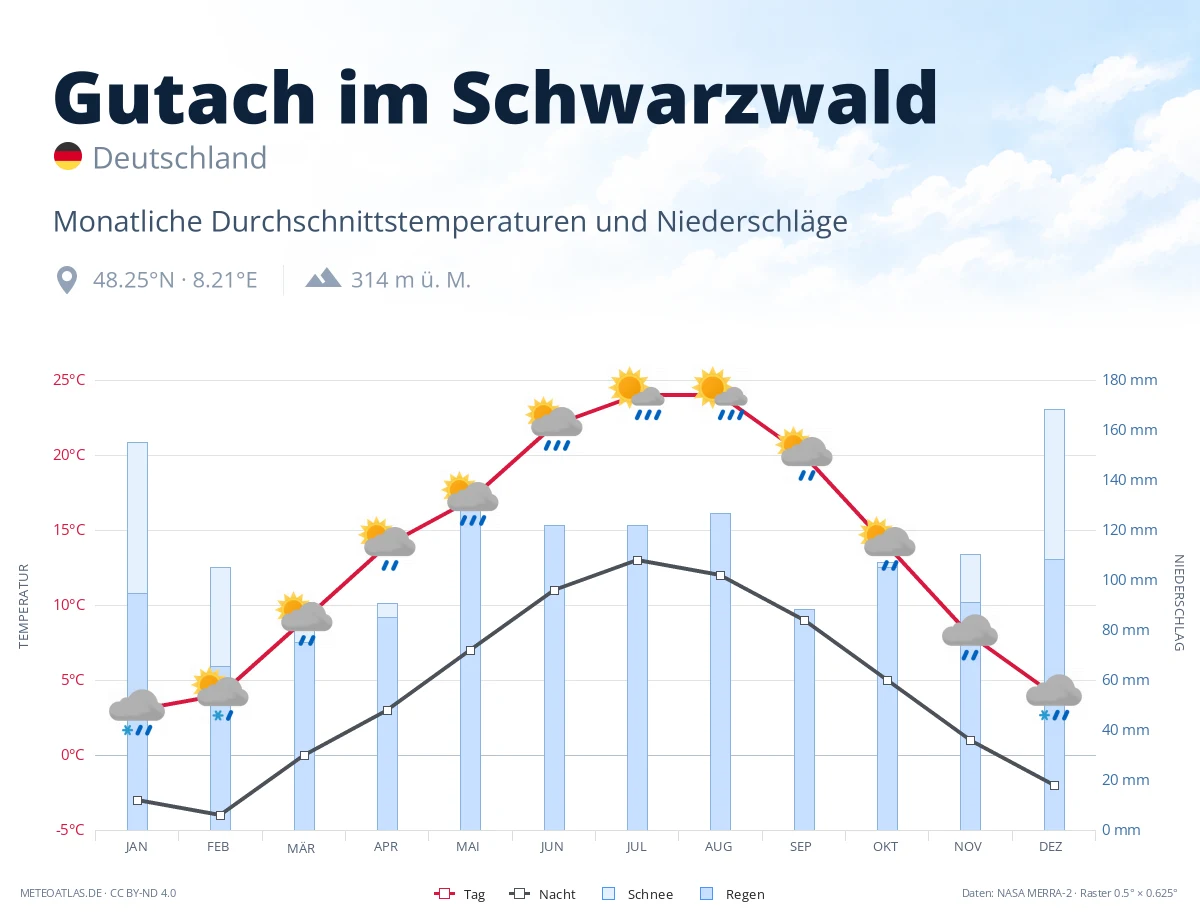 Gutach im Schwarzwald - monatliche Durchschnittstemperaturen und Niederschläge