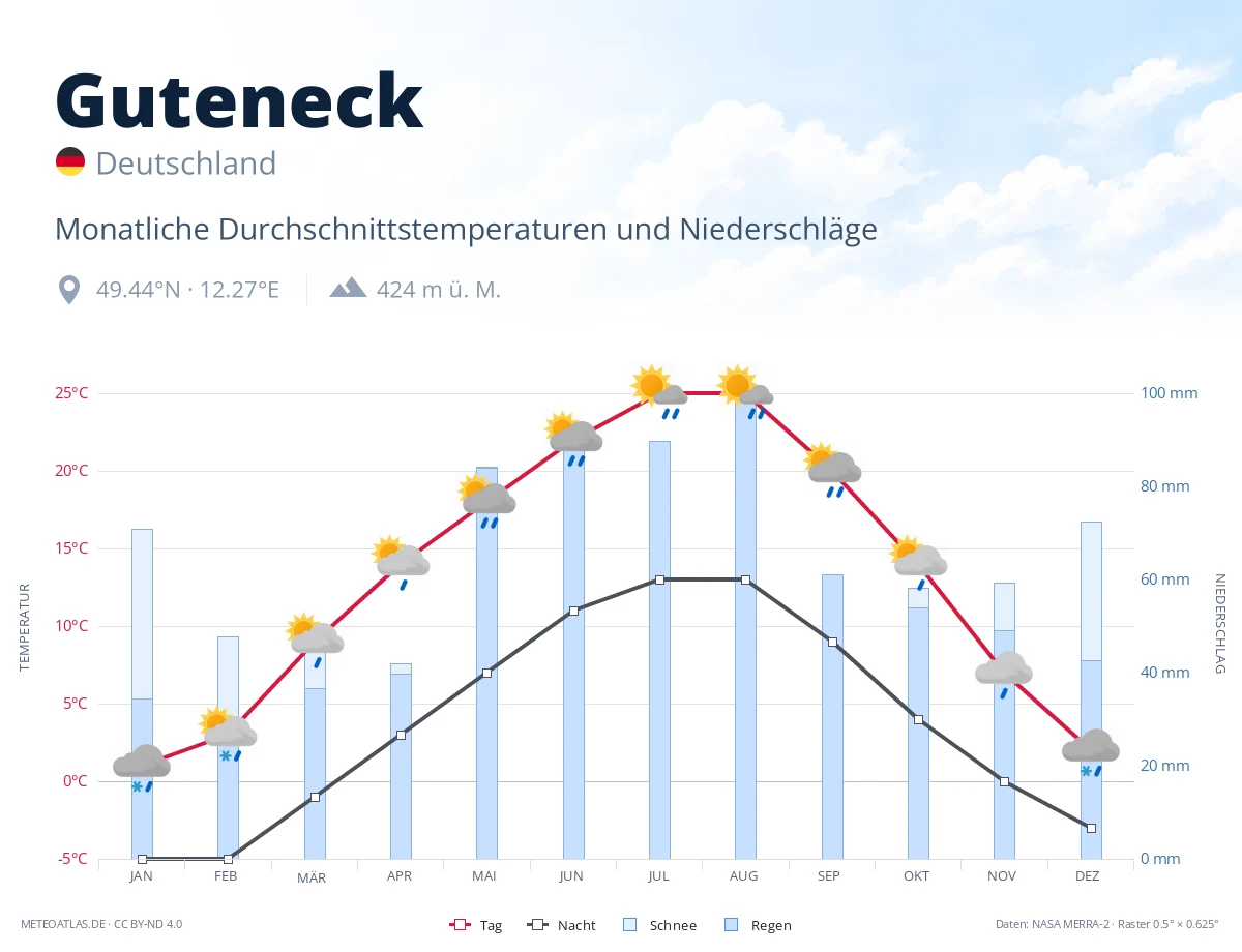 Guteneck - monatliche Durchschnittstemperaturen und Niederschläge