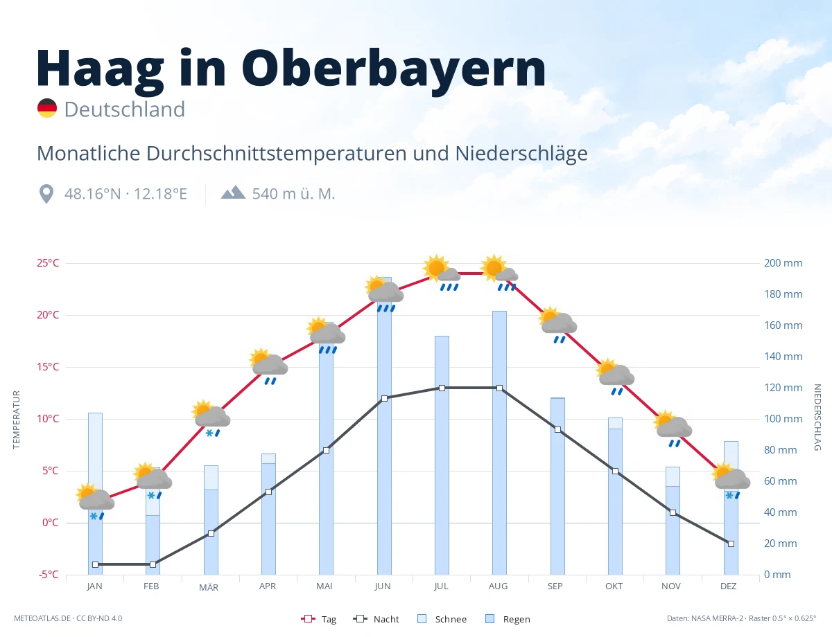 Haag in Oberbayern - monatliche Durchschnittstemperaturen und Niederschläge