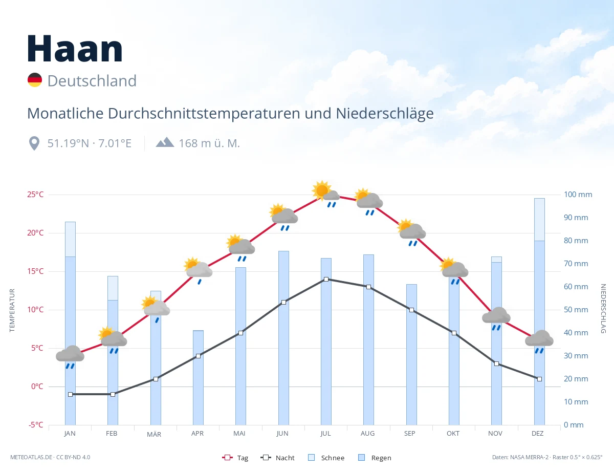 Haan - monatliche Durchschnittstemperaturen und Niederschläge