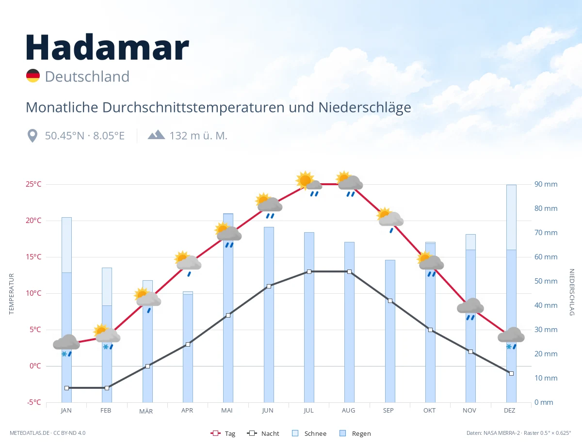Hadamar - monatliche Durchschnittstemperaturen und Niederschläge