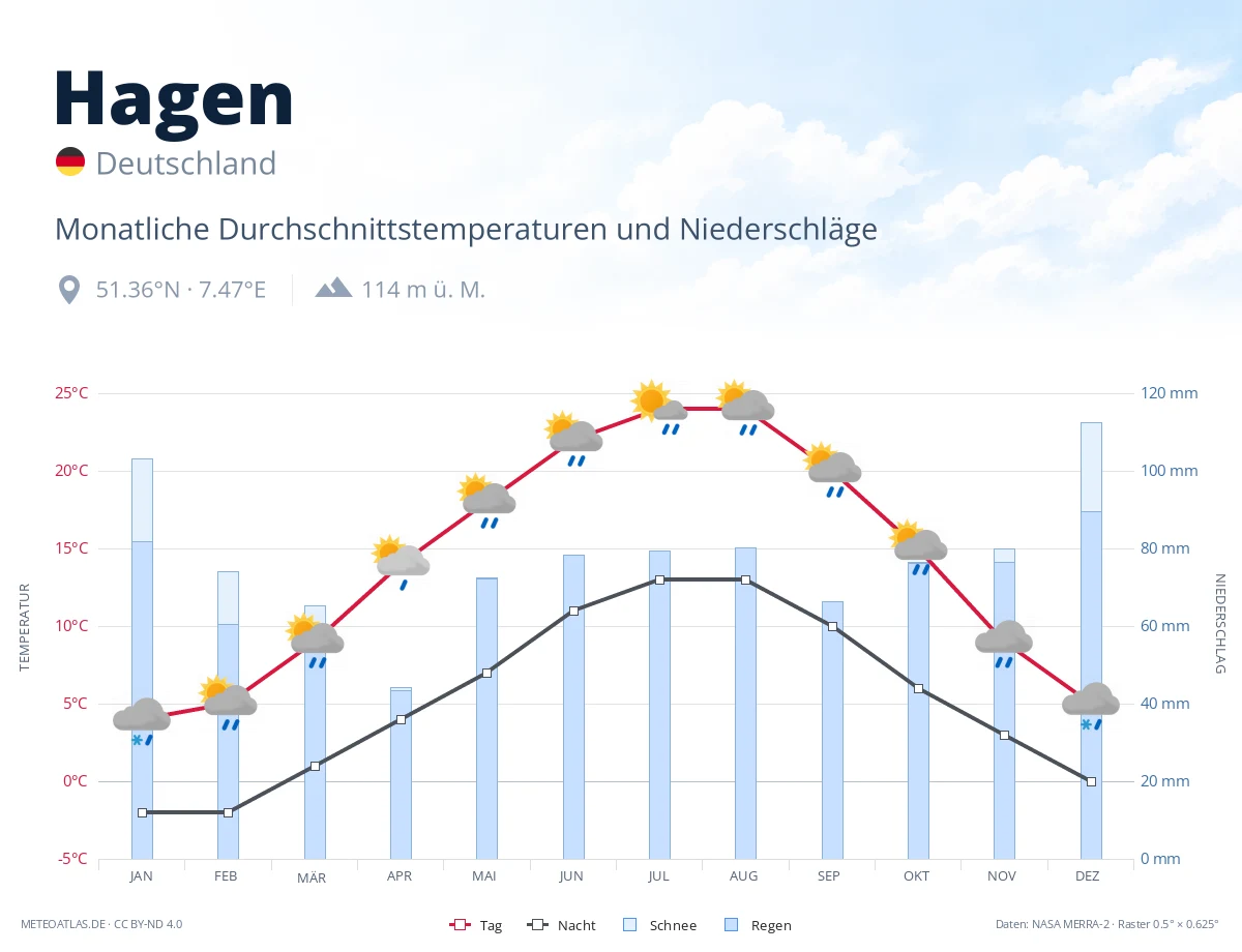 Hagen - monatliche Durchschnittstemperaturen und Niederschläge