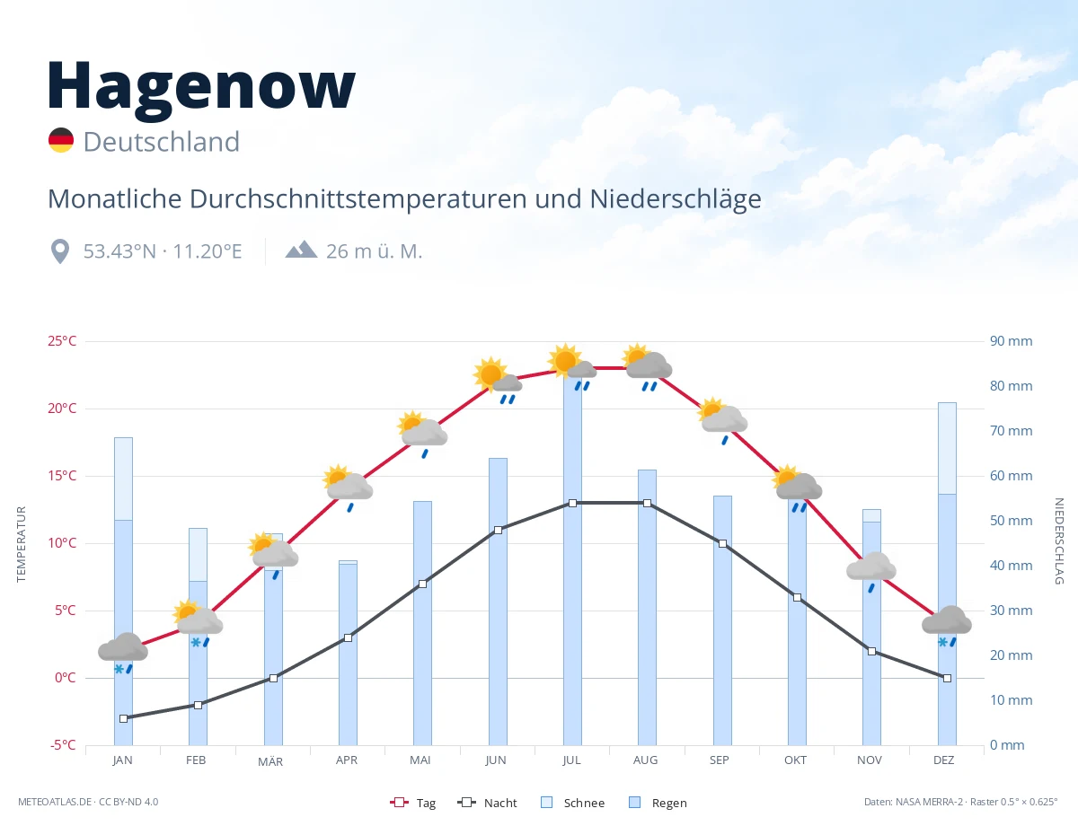 Hagenow - monatliche Durchschnittstemperaturen und Niederschläge