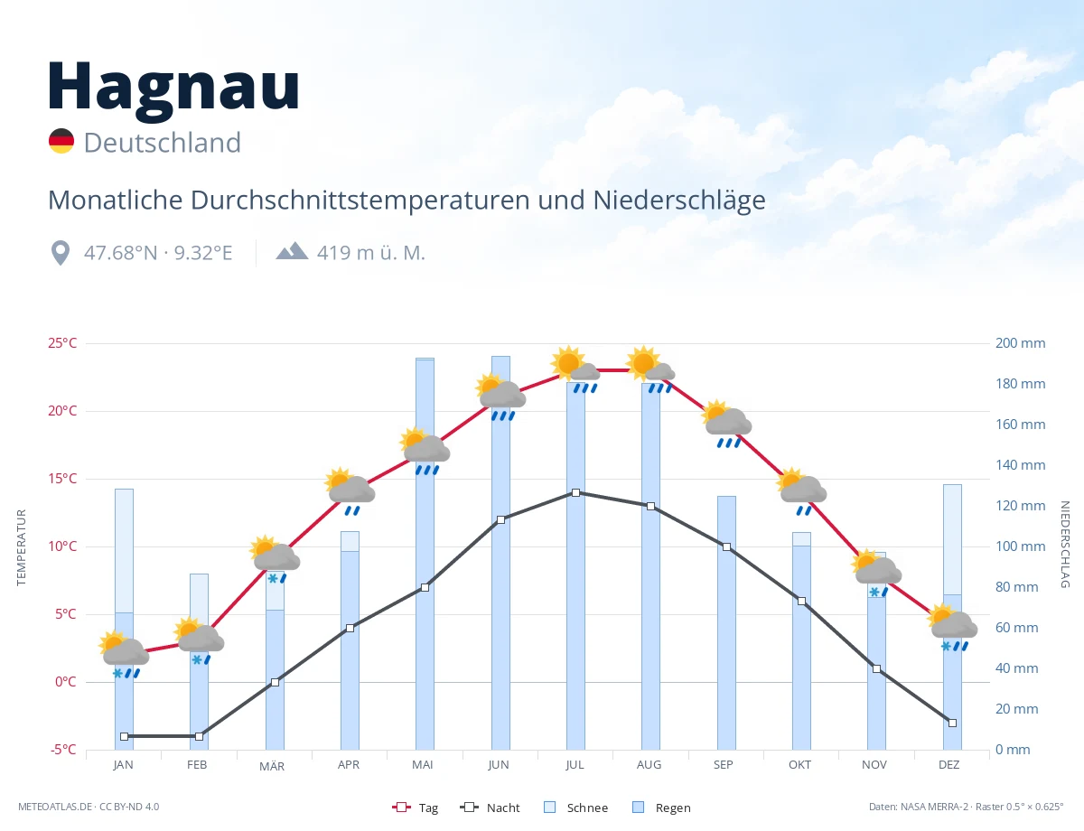 Hagnau - monatliche Durchschnittstemperaturen und Niederschläge