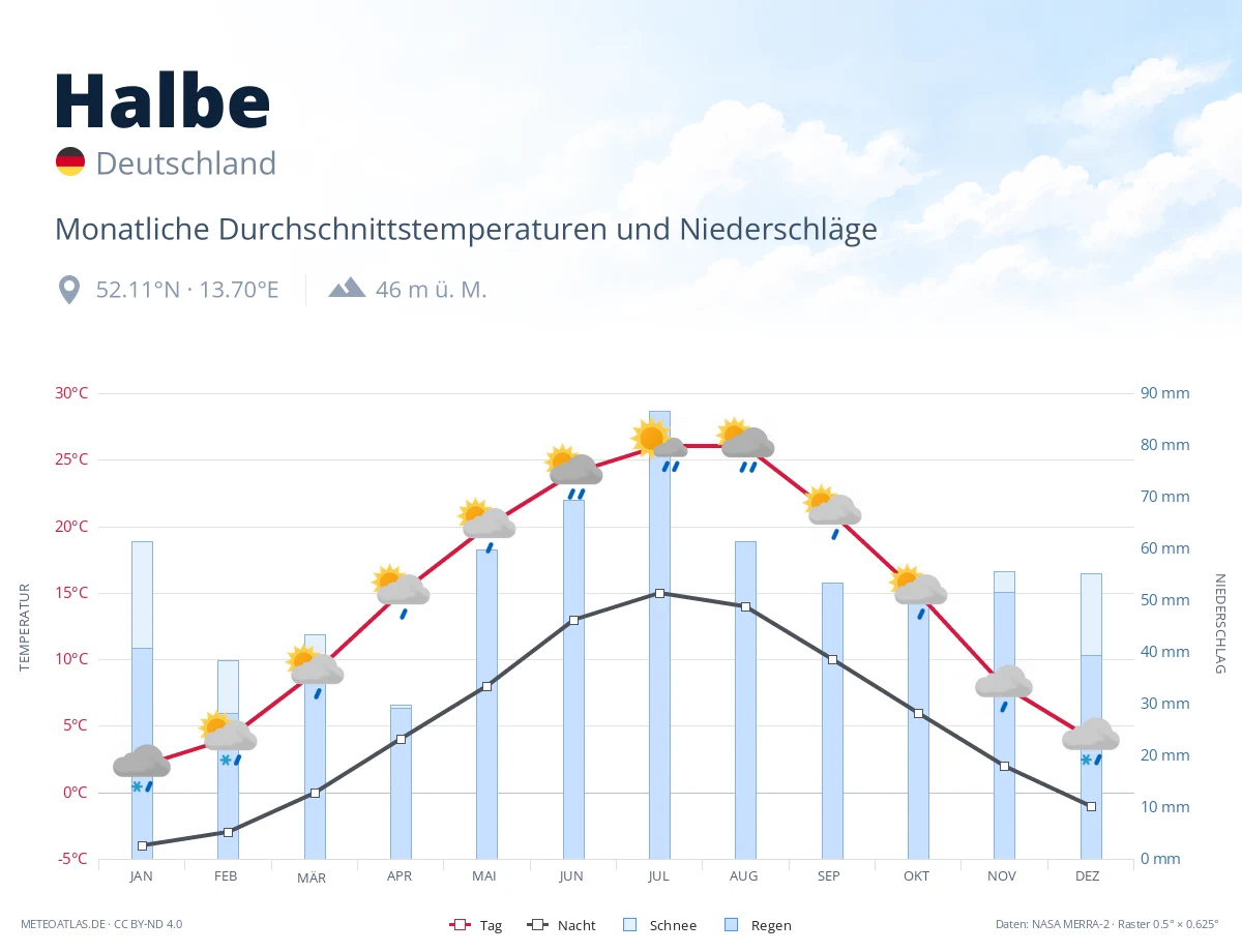 Halbe - monatliche Durchschnittstemperaturen und Niederschläge