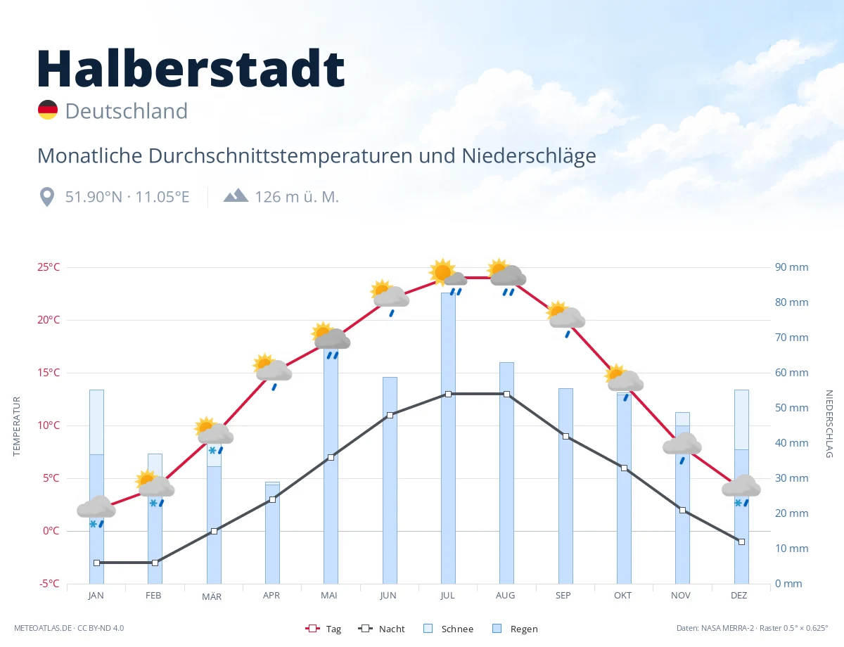 Halberstadt - monatliche Durchschnittstemperaturen und Niederschläge