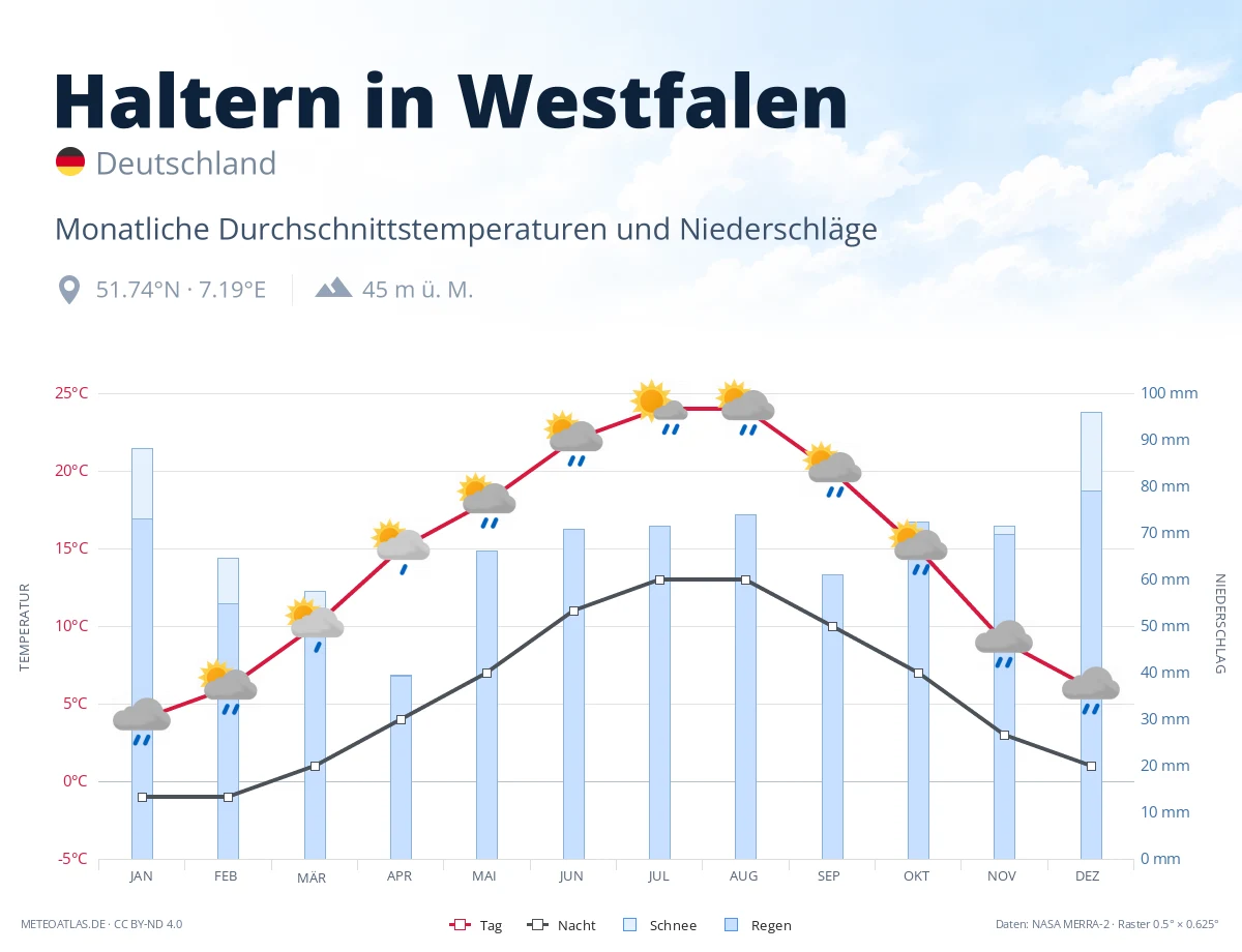 Haltern in Westfalen - monatliche Durchschnittstemperaturen und Niederschläge