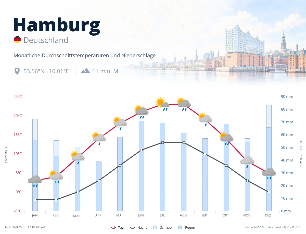 Hamburg - monatliche Durchschnittstemperaturen und Niederschläge