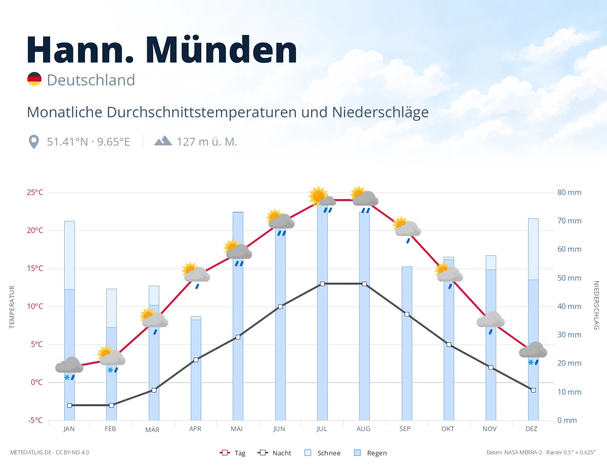 Hann. Münden - monatliche Durchschnittstemperaturen und Niederschläge