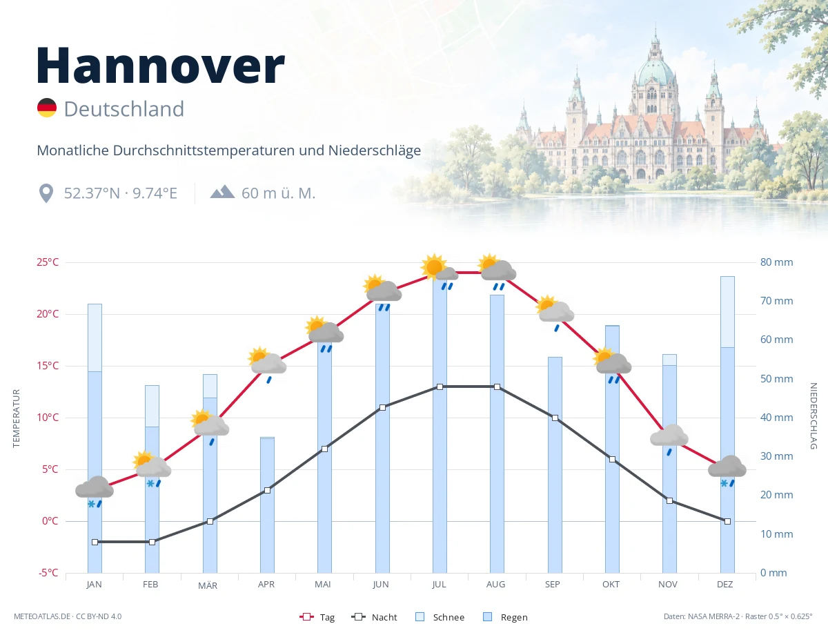 Hannover - monatliche Durchschnittstemperaturen und Niederschläge
