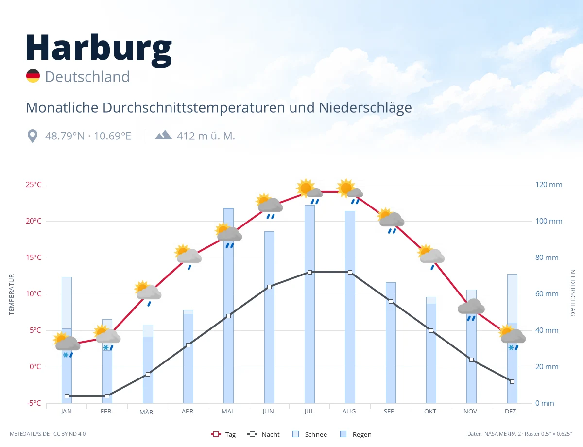 Harburg - monatliche Durchschnittstemperaturen und Niederschläge