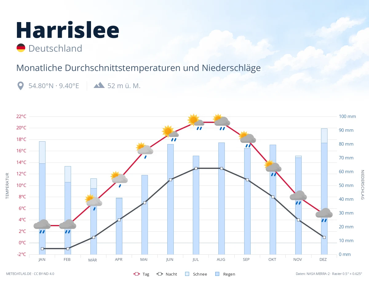 Harrislee - monatliche Durchschnittstemperaturen und Niederschläge