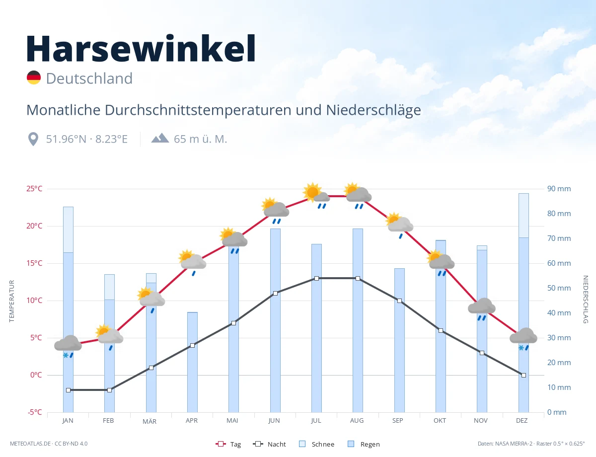 Harsewinkel - monatliche Durchschnittstemperaturen und Niederschläge