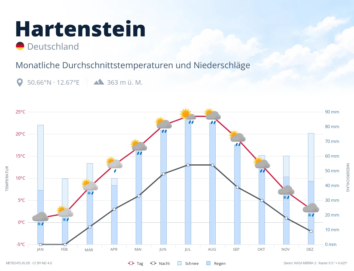 Hartenstein - monatliche Durchschnittstemperaturen und Niederschläge